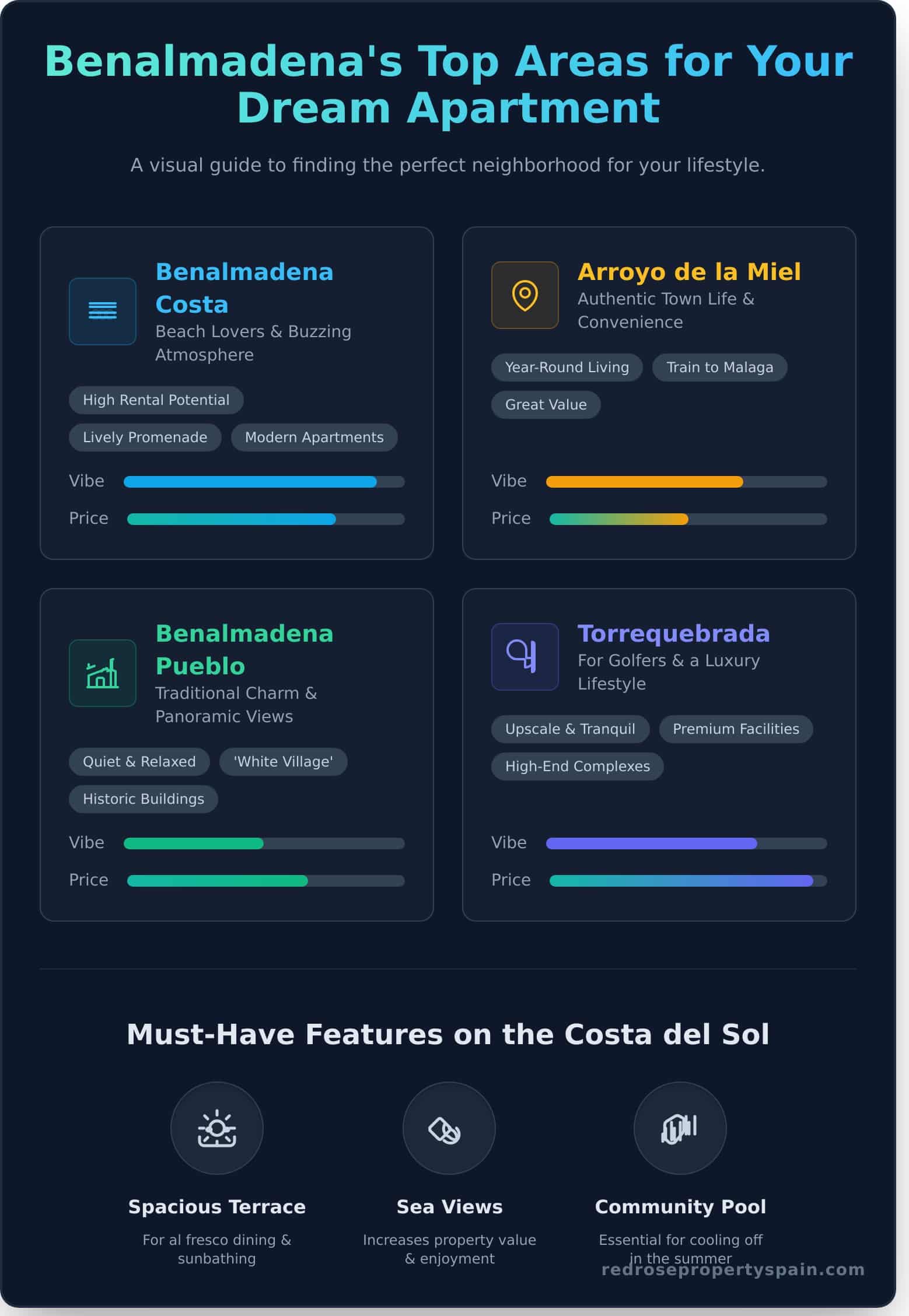 Apartments to Buy in Benalmadena: A Guide to the Best Areas - Infographic