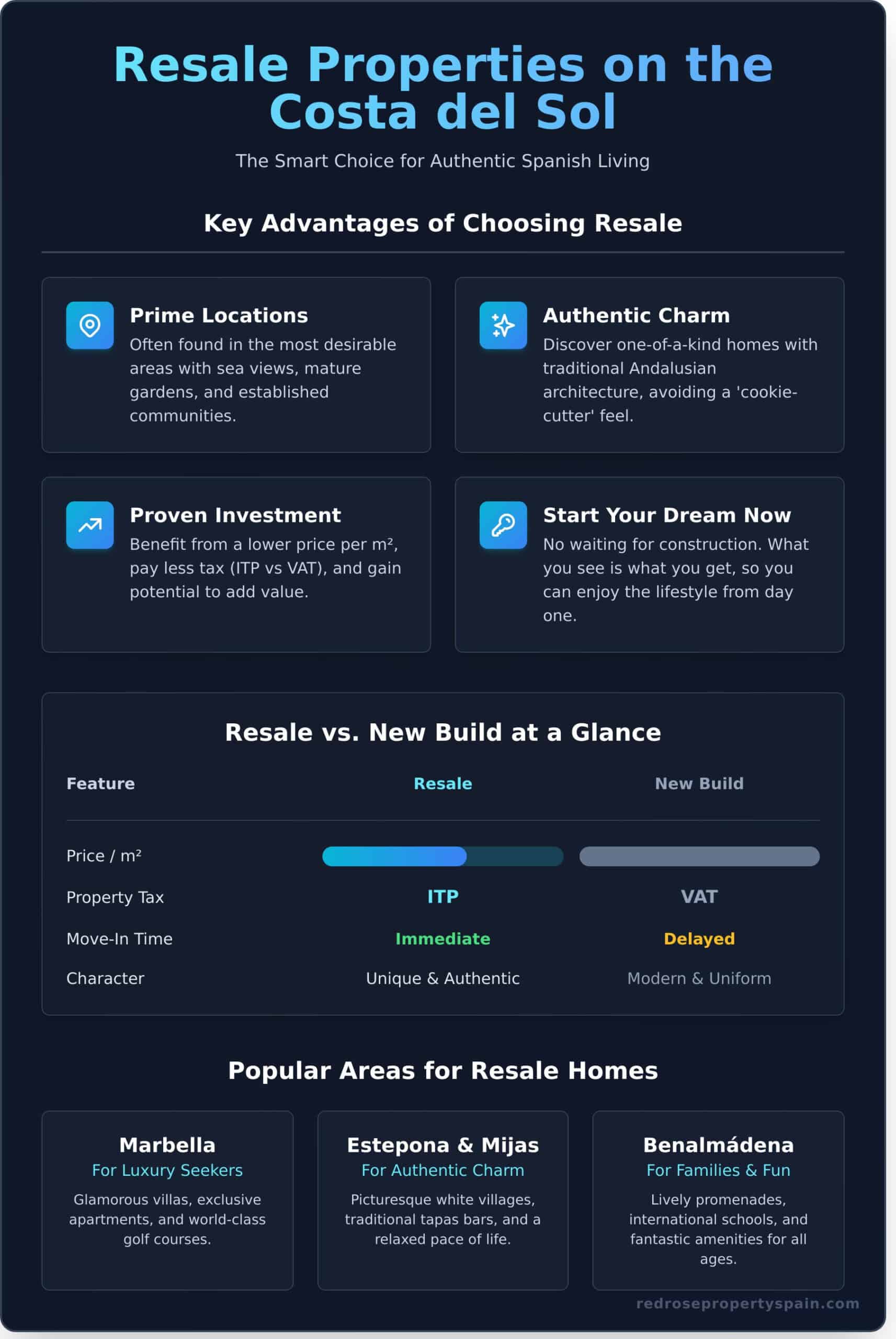 Benefits of Buying a Resale Property on the Costa del Sol - Infographic
