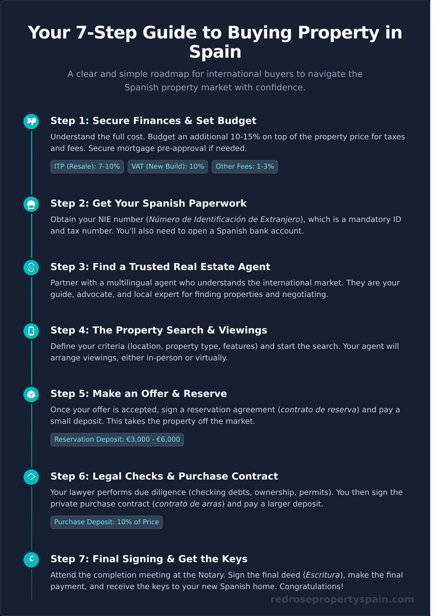 Buying Property in Spain: A Complete Guide for Foreigners 2025 - Infographic