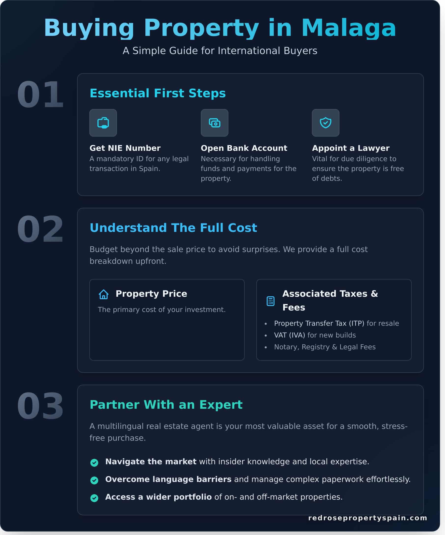 Malaga Real Estate for Sale: An Investor’s & Buyer’s Guide - Infographic
