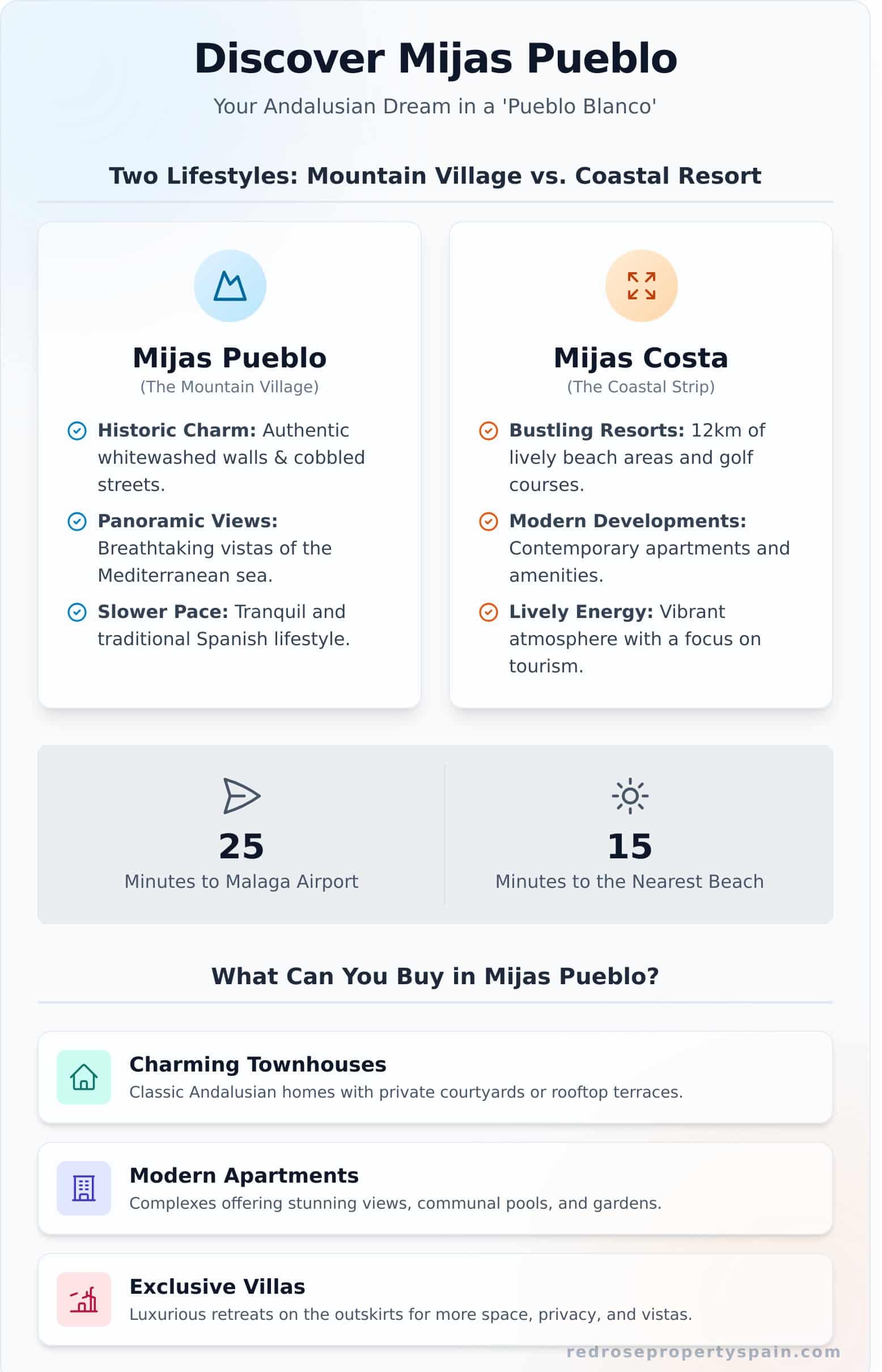 Property for Sale in Mijas Village: Your Buyer’s Guide - Infographic