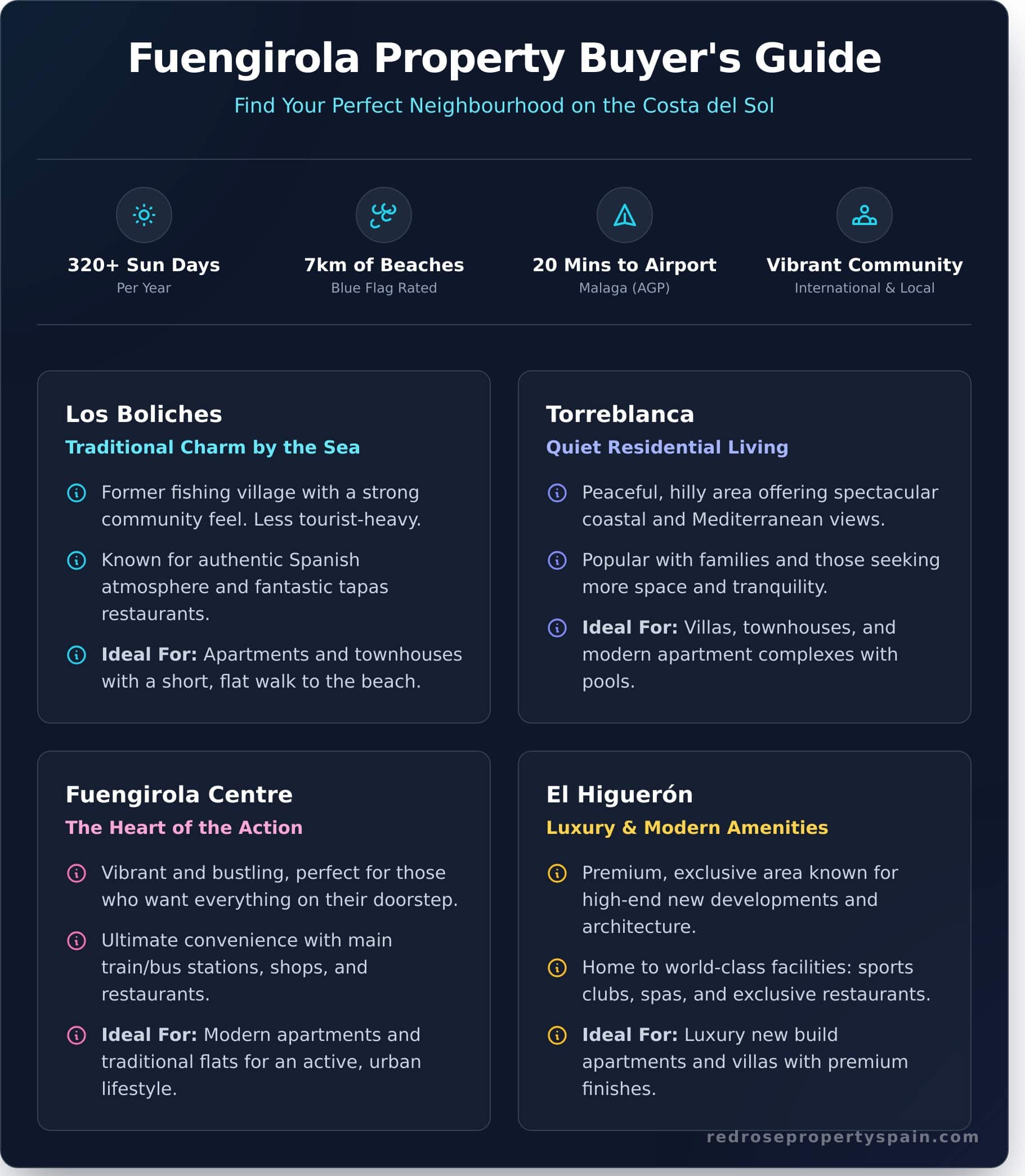 Property to Buy in Fuengirola: A Complete 2025 Buyer’s Guide - Infographic