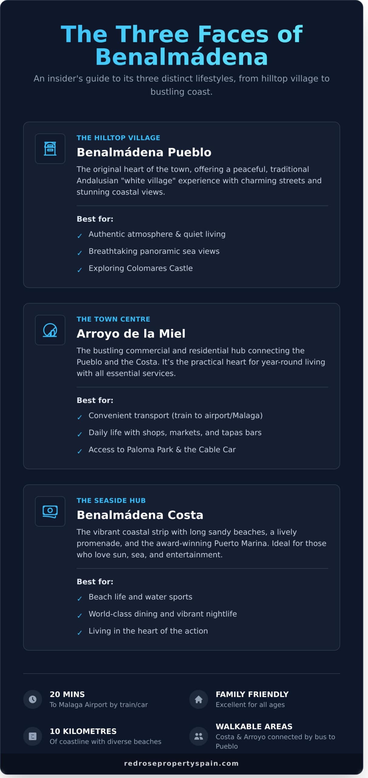 The Ultimate Guide to Things to Do in Benalmadena (2025) - Infographic