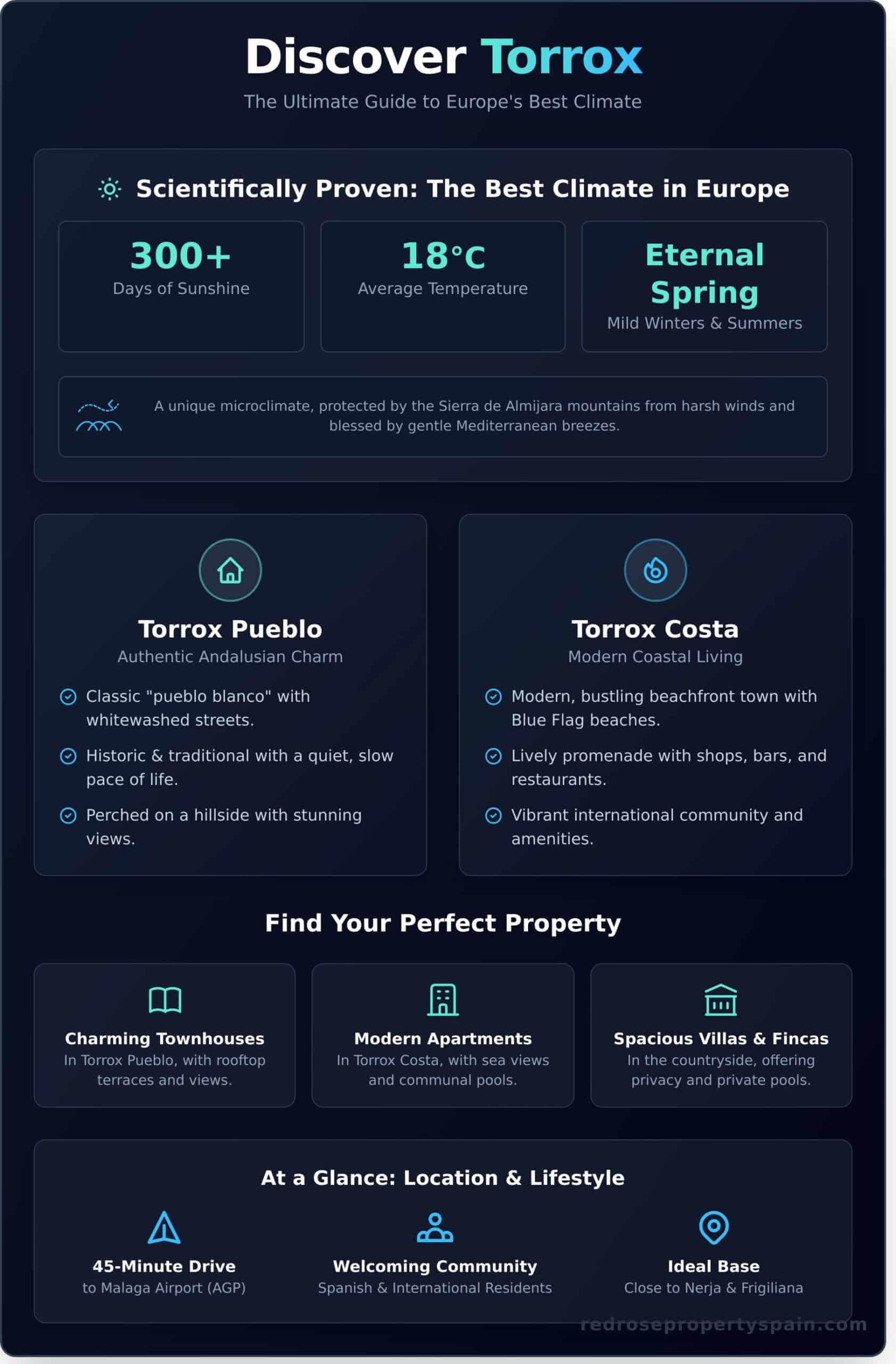 Torrox Village: A Guide to Life in the Town with Europe’s Best Climate - Infographic