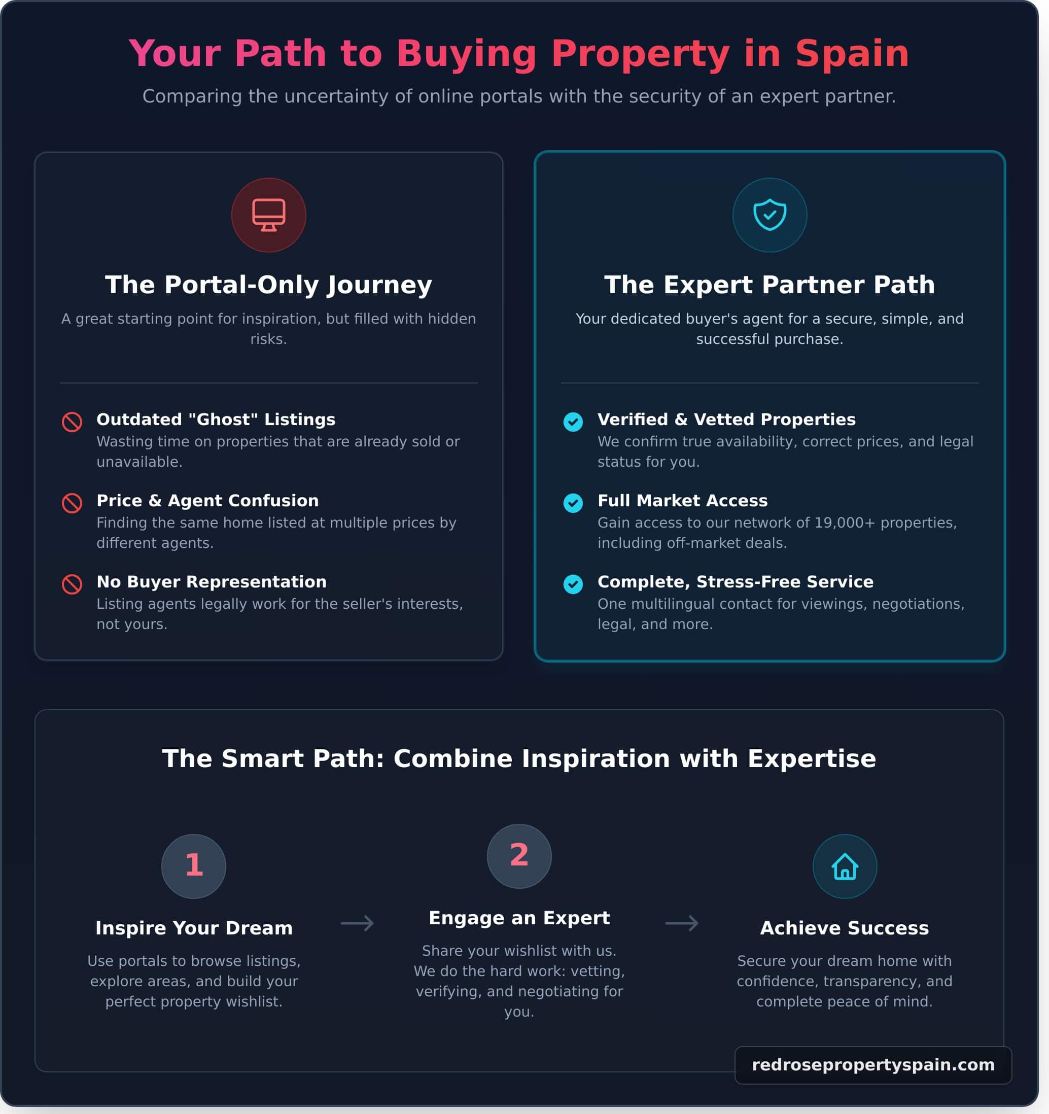 Using Rightmove for Spain? Why a Local Property Finder is Your Key to Success - Infographic