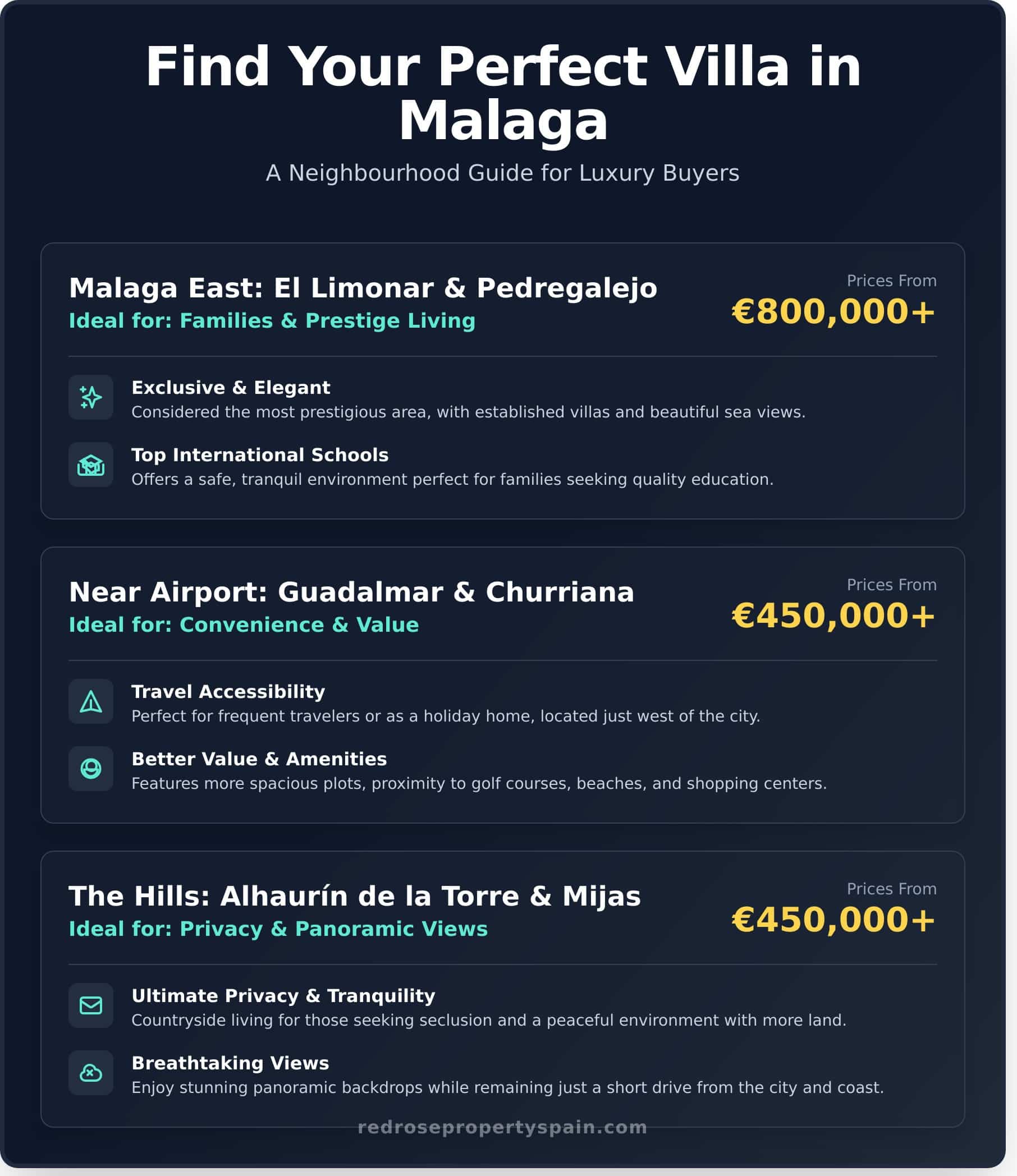 Villas for Sale in Malaga: Your Guide to Finding a Dream Home - Infographic